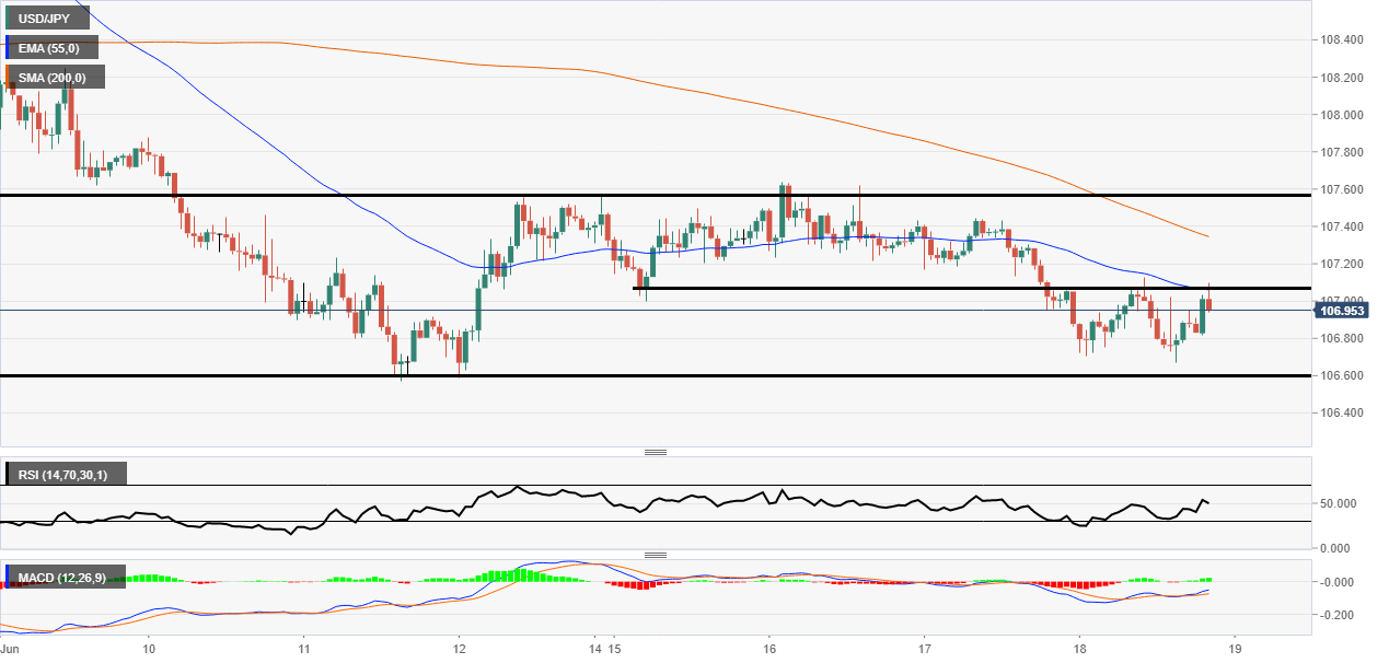 USD/JPY Technical analysis